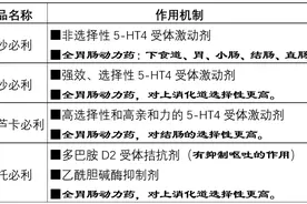 西沙必利、莫沙必利、伊托必利、普芦卡必利之间的区别图片