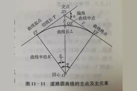 道路曲线测设的圆曲线测设，你学会了吗？图片