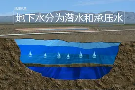 位于地表以下的地下水，按照存在位置可以分为潜水和承压水两大类图片