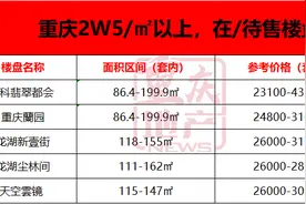 刚刚！重庆房价梯队出炉，看看你还买得起哪儿？图片