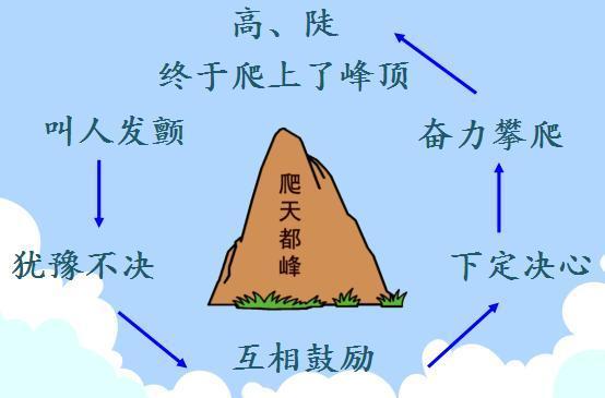 四上语文17《爬天都峰》教师手写笔记,预习把握文章重难点
