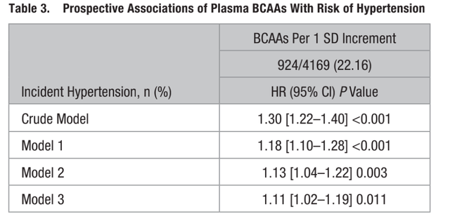 增肌不成反伤身，支链氨基酸补充剂竟然有害
