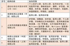 提醒！关于口罩等防疫物品出口，欧盟CE标志你认准这些认证机构！图片