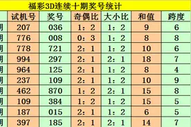 老杨第2020125期3D分析：本期重防小数跨度，预计跨度2出现图片