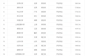 报考热度-全国大学热度总排行top20图片