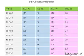 快收好！各年龄段血压、血糖、血脂、尿酸对照表全在这→图片