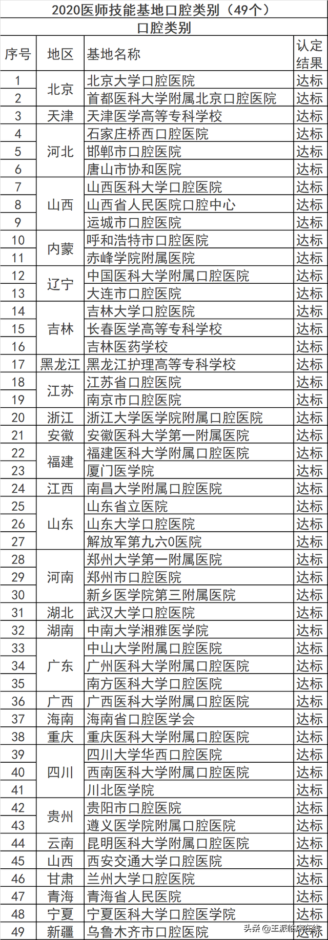 执业医师考试通过率如何？医考成为医生的门槛会更高吗