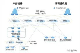 海通证券在SD-WAN广域网络建设的探索与实践图片