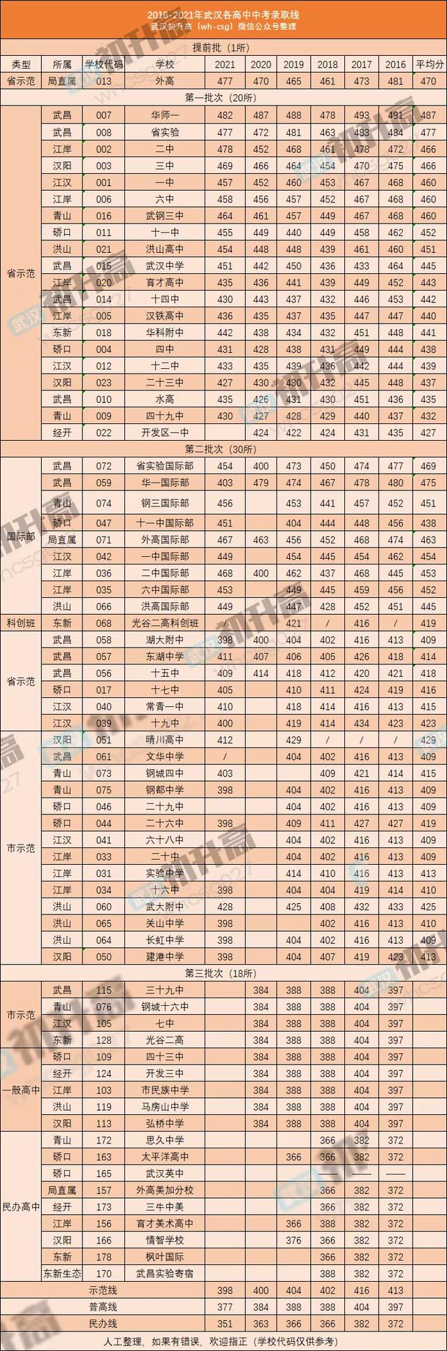 武汉中考志愿如何填报？