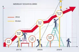 鸿路钢构应收账款6年未增营收增1.5倍 股价迭创新高实控人财富年内增加66亿图片