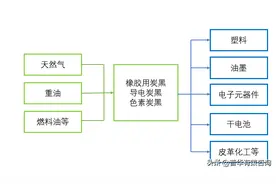 碳黑行业产业链结构、市场规模及需求因素分析（附报告目录）图片