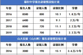 济南外国语、稼轩中学、山大实验2016-2019报名、录取情况汇总图片