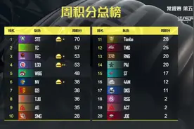 和平精英 PEL 2021 S1 赛季总决赛今日开启，易建联将参与表演赛图片