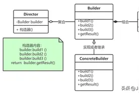 谈谈设计模式：建造者模式在jdk中的体现，它和工厂模式区别？图片