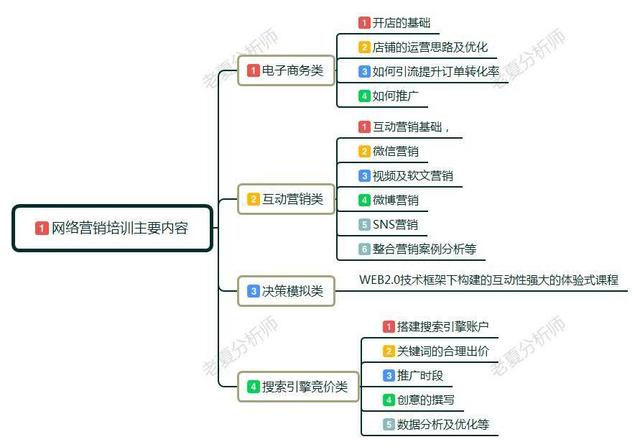 想转去做网络营销岗位,去参加网络营销培训真的有用吗?