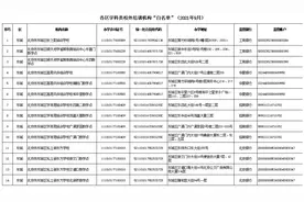 学科类校外培训机构“白名单”公布，北京首批152家培训机构上榜图片
