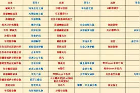 TBC开门后联盟想玩奶萨，收藏这个入门就足够了图片