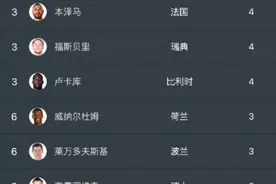 C罗打进5球占据射手榜第一名，谁还有机会和他争夺欧洲杯金靴奖？图片
