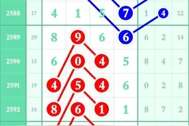 6月8日七星彩：头尾定位+芝麻规律图解（2595期）图片