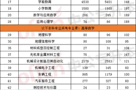 河南专升本考试只要过线就能被录取的专业有哪些？图片