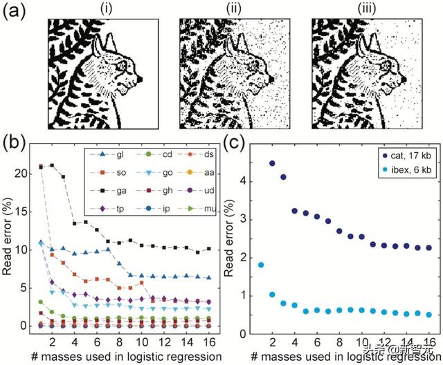 比DNA存储更可怕！你的照片居然可以存储在氨基酸分子溶液里