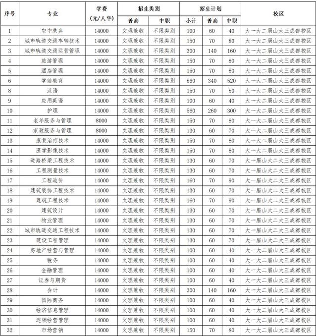 大成都地区的优质高职院校推荐，2020年单招不能错过！
