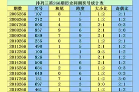 李太阳2020266期排列三分析：关注2路和尾图片