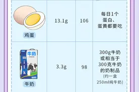 专家：蛋白质摄入过量会伤肾，每天吃多少才好？一张表告诉你图片