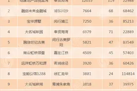 网签恢复正常？上周上海新房成交1770套，猛涨2倍图片