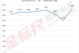 良心分析！四川招1428人，这些地方好上岸图片
