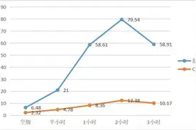 胰岛素延迟释放——这种胰岛素抵抗你了解吗？图片