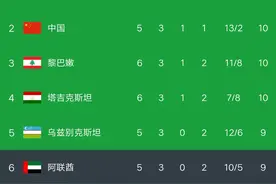 世亚预赛最新积分榜:国足对手出局，塔吉克飙升第四，日本轰8连胜图片