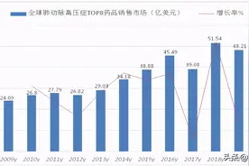 肺动脉高压市场国产药崛起，原研药地位难保图片