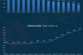 合肥九区三县房价曝光！政务3.7万/㎡、滨湖3万/㎡、经开2.4万/㎡图片