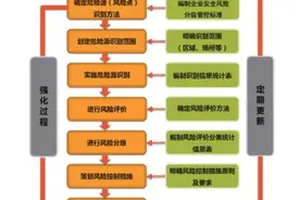 读懂“安全生产风险分级管控和隐患排查治理双重预防机制建设”图片