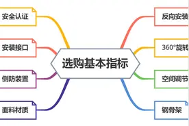 2000元档安全座椅选购攻略，8个核心指标帮你快速判断到底值不值图片