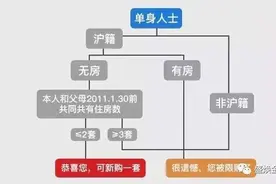 上海房产政策图片