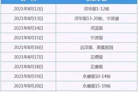 塘沽这些小区更换到期服役燃气表通知（8月12日-8月21日）图片