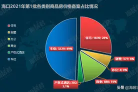2021年海口首批商品房价格备案，住宅均价约16972元/平图片