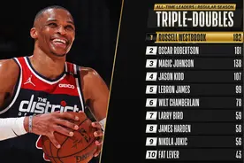 NBA历史三双王！威少这一路究竟打破了多少纪录？图片