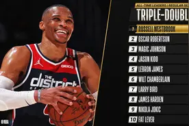 NBA历史三双王！威少这一路究竟打破了多少纪录？图片