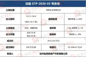 沧州纸房头18.17亩住宅地块成功出让亩价200万 楼面价1666元/㎡图片