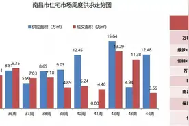 南昌最新楼盘成交榜出炉，第一名成交70套，快看看是不是你家小区图片