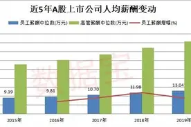 最新 | 医药代表薪酬公开图片