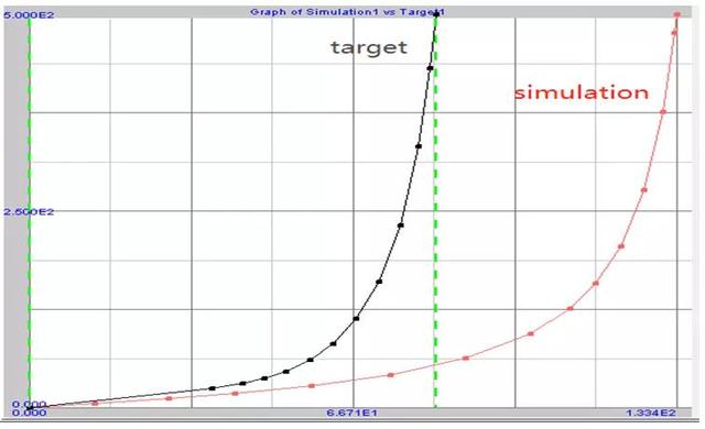 基于iSIGHT和Abaqus橡胶超弹性材料本构参数反演（附直播教程）