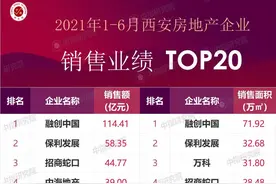2021年1-6月西安房地产企业销售业绩排行榜出炉，融创登顶销售榜第一图片