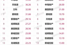 2021年1-6月西安房地产企业销售业绩排行榜出炉，融创登顶销售榜第一图片