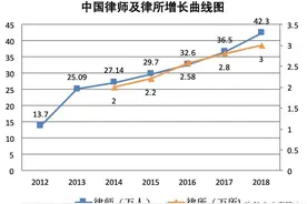 62万！数据告诉你：2022年律师的生存环境有多残酷图片