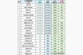 2021天津考生快来看！近年天津（文理）投档线及位次对应的大学图片