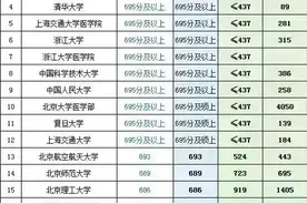 2021天津考生快来看！近年天津（文理）投档线及位次对应的大学图片